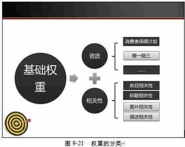 淘宝SEO优化思路