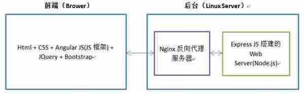 使用Angular JS + Express JS入门搭建网站