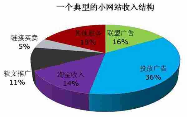 卢松松：小网站的赚钱之路