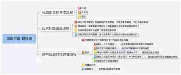 超级干货：六步打造100%好标题 提高淘宝搜索权重