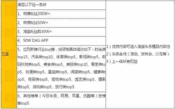 淘宝头条上线账号星级体系公示