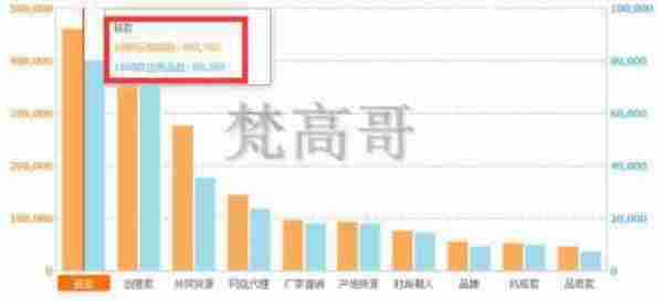 新势力：收藏、购物车、转化45角上升速度