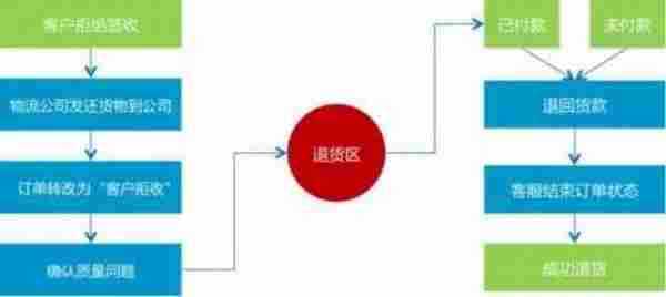 双十一备战：客服售前售中售后流程