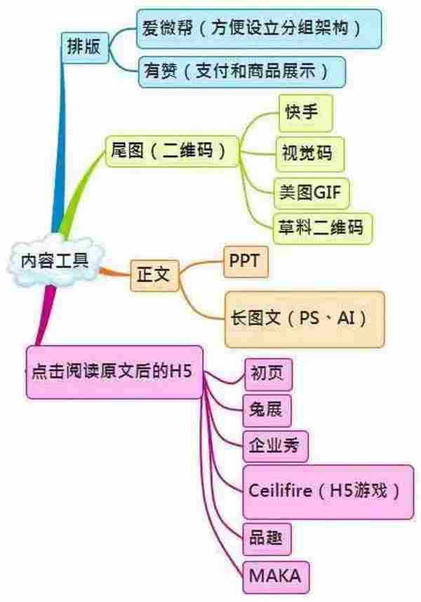 史上最全的微信运营架构图