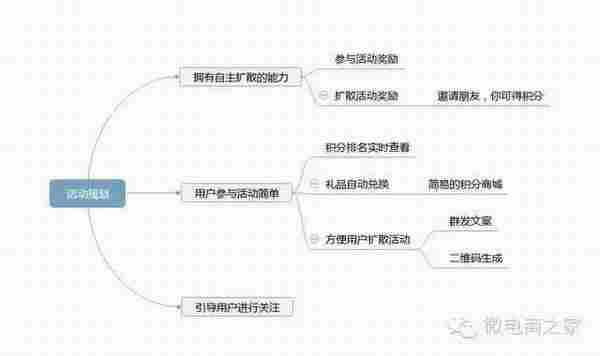 如何做一场7天涨10万粉丝的微信活动？