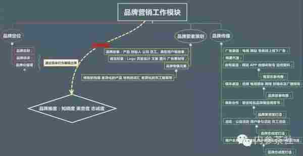 互联网品牌营销最全实操方案