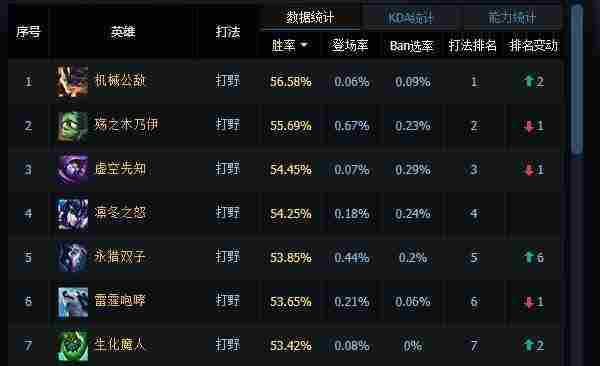 这个小个子以前是上单，如今却混打野位，居然还登上胜率榜第一！