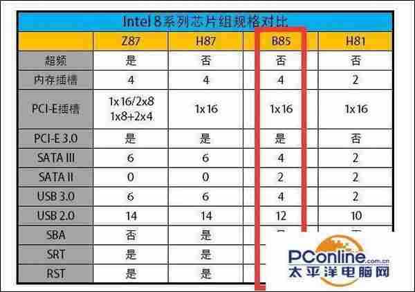 B75和B85主板哪个好