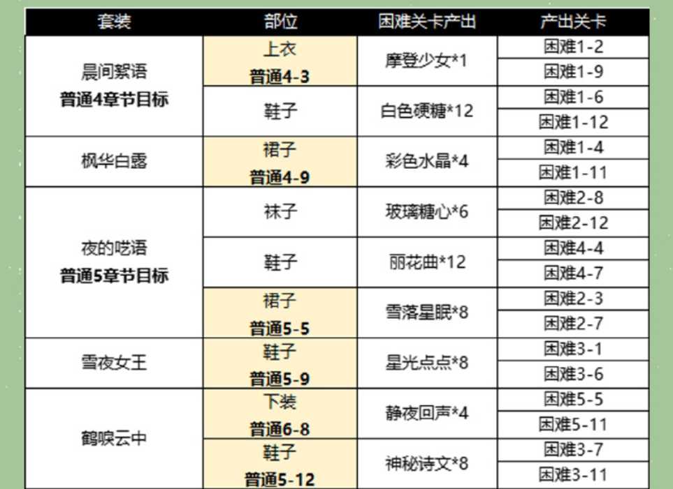 以闪亮之名主线1-8章必穿套装分享 主线1-8章节必穿服装介绍