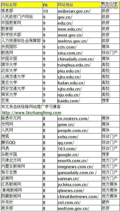 中国网站PR8以上的网站分析