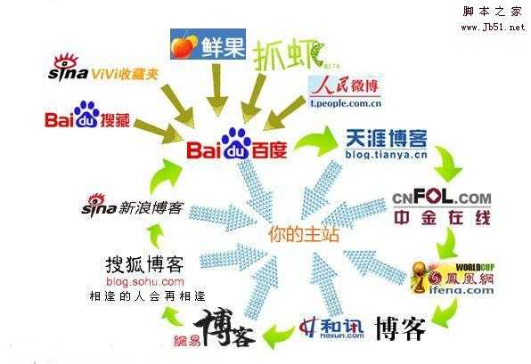 提高百度中的关键词排名link wheel（链轮）策略