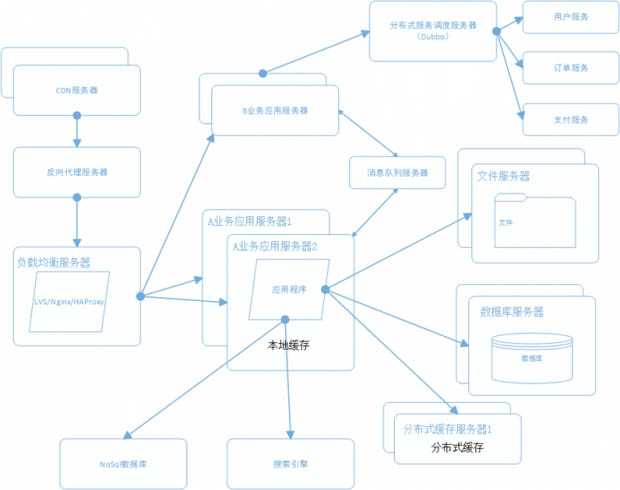 建站经验 一个成熟的大型网站系统架构演化之路