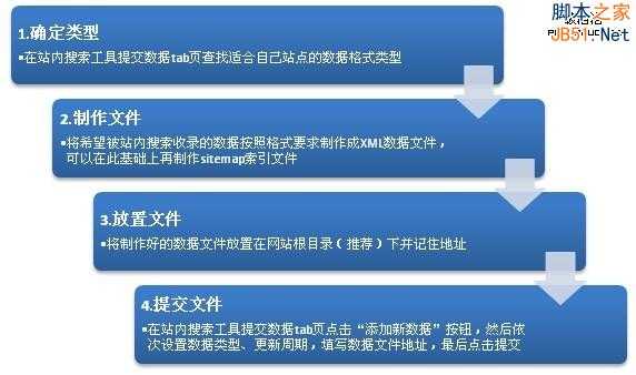 站内搜索小说、游戏模板加入流量提升直通车