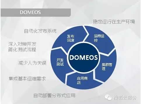 搜狐云发展中DomeOS的开发与Docker的应用