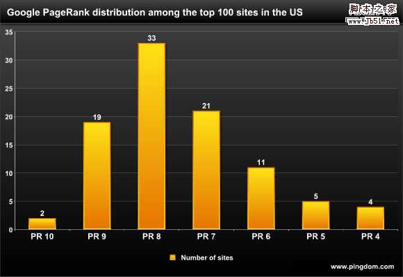 网站PR值高低和网站成功的关系