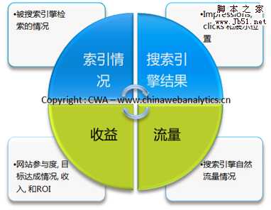 网站分析与SEO效果的评估