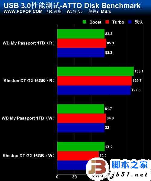 实测USB 3.0数据传输 速度大提速 最高可以达到5Gbps