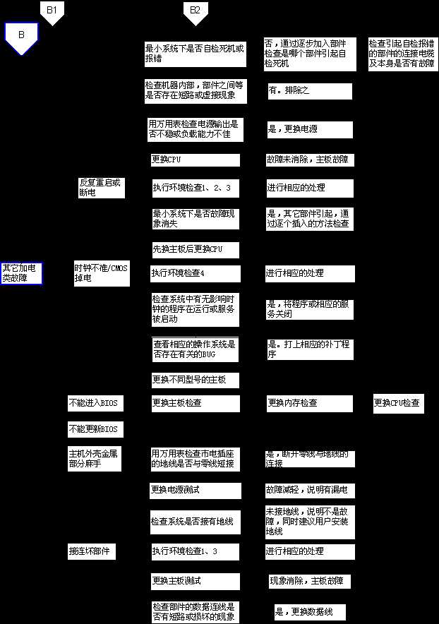 电脑维修流程图介绍