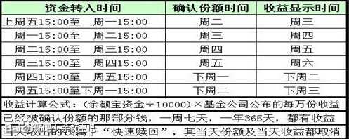 余额宝转入收益时间是什么时候?余额宝什么时候转入最好?